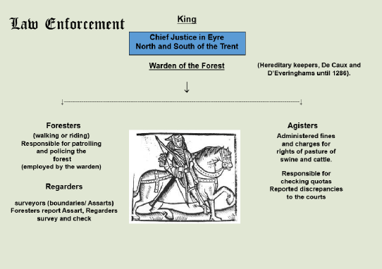 Law enforcement in medieval Sherwood Forest